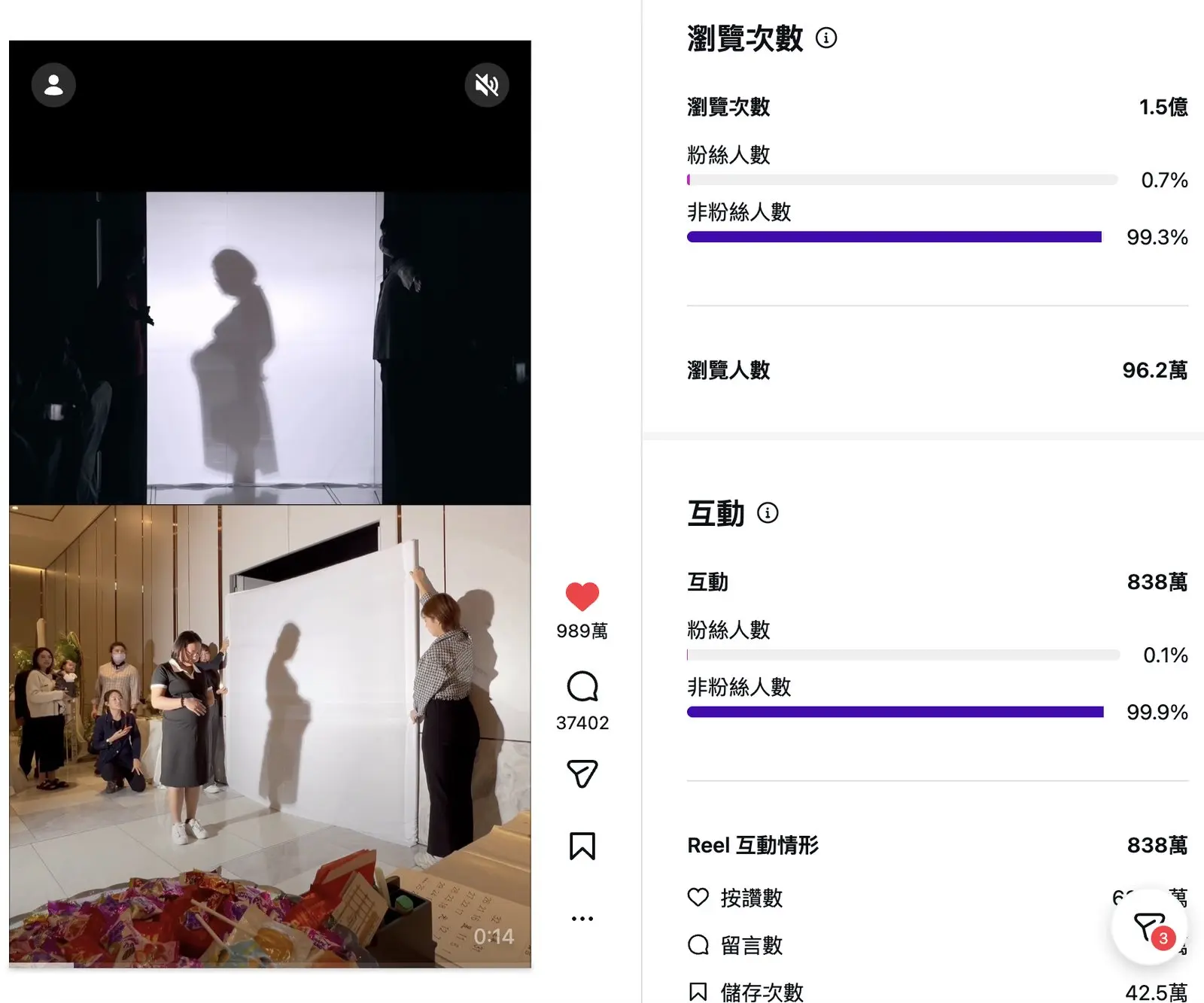 滾滾的 Instagram Reels 後台數據：1.5億次瀏覽，99.3%來自非粉絲